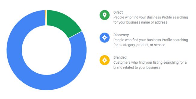 Google My Business Statistics Graph - Direct, Discovery, Branded